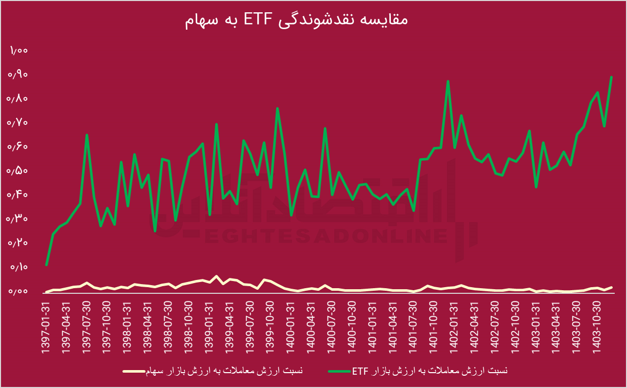 افزایش ۱۴۲ درصدی معاملات صندوقهای ETF / پیشیگرفتن ارزش معاملات ETF از سهام نشانه چیست؟ افزایش ۱۴۲ درصدی معاملات صندوقهای ETF / پیشیگرفتن ارزش معاملات ETF از سهام نشانه چیست؟