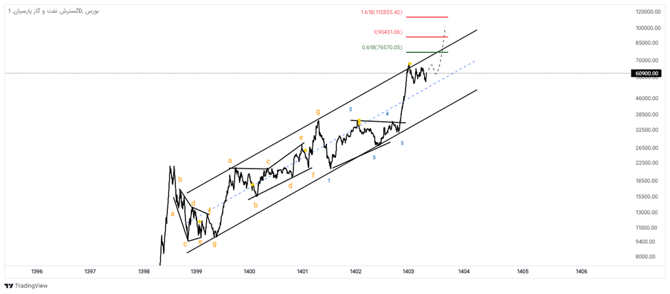 اقبال به گروه پالایشی؛ چه خبر از پارسان؟