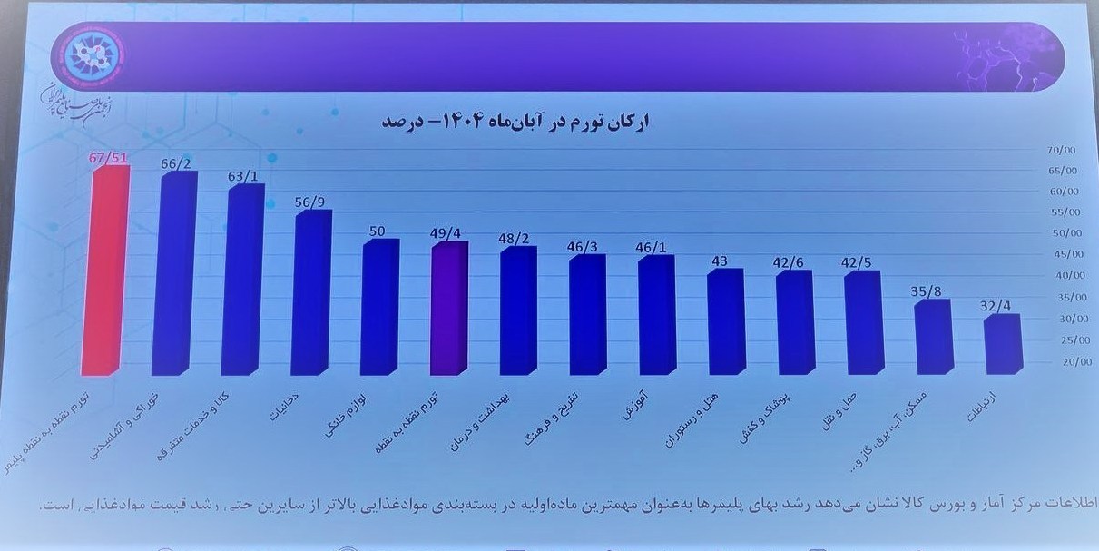 التهاب بیسابقه در بازار پلیمر با ثبت تورم 67.5 درصدی؛ زنگ خطر برای صنایع غذایی بورس کالای ایران ,
