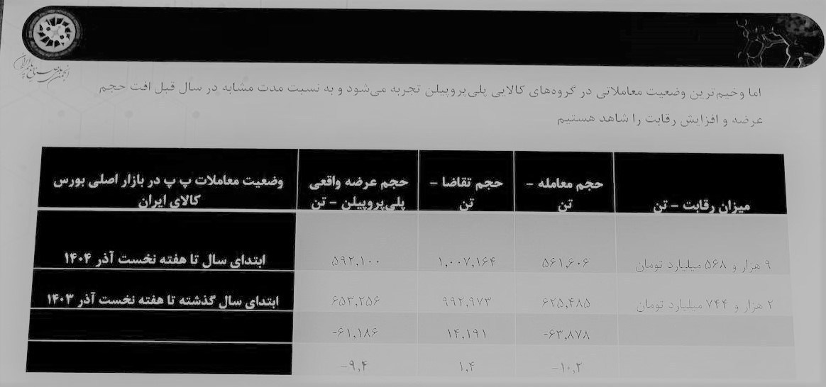 التهاب بیسابقه در بازار پلیمر با ثبت تورم 67.5 درصدی؛ زنگ خطر برای صنایع غذایی بورس کالای ایران ,