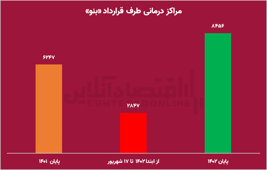 انقلاب مدیریتی در «بنو» / از رشد ۱۹۷ درصدی بیمه‌گذاران تا کاهش ۳۰ درصدی پرداخت خسارت
