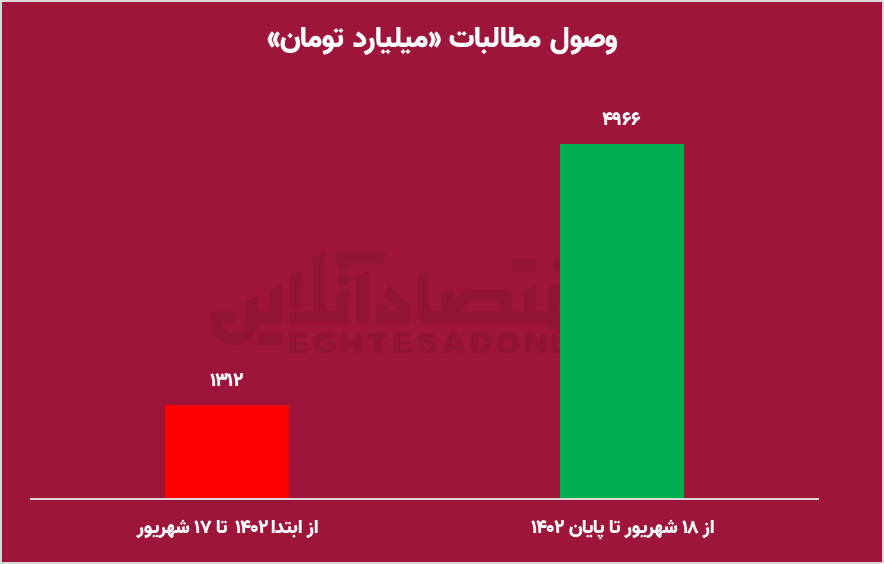 انقلاب مدیریتی در «بنو» / از رشد ۱۹۷ درصدی بیمه‌گذاران تا کاهش ۳۰ درصدی پرداخت خسارت