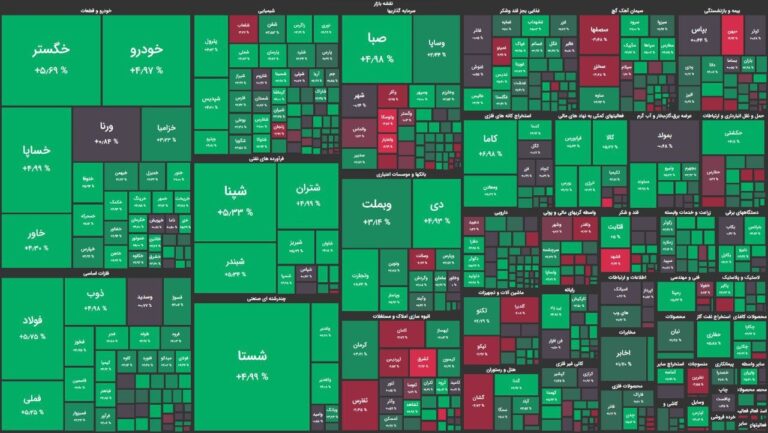 اوج‌گیری بورس با عبور شاخص کل از سطح ۲ میلیون واحدی/ شاخص کل ۲.۹۱ درصد رشد کرد