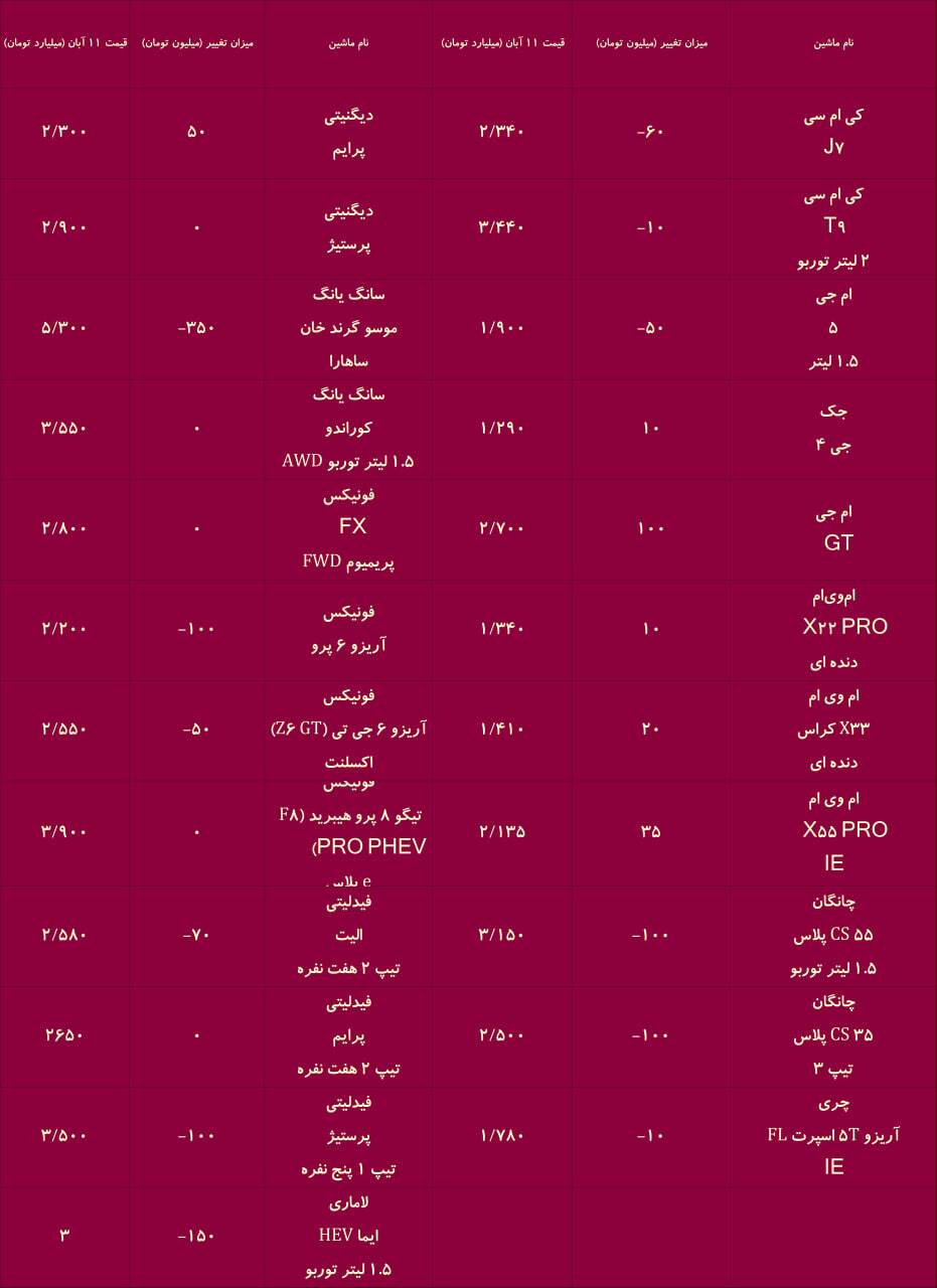 ماشین چند شد؟ / مقابله با خصوصی‌سازی تولید خودرو کاهش داد