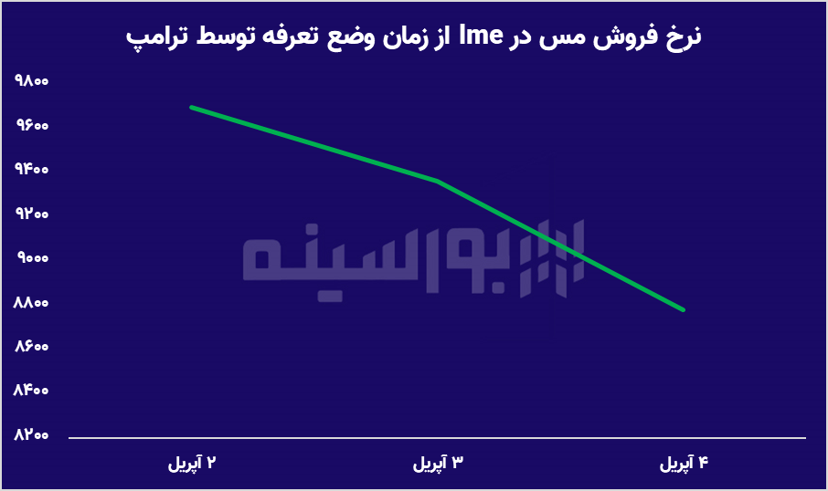 تعرفه‌ ترامپ، بازارهای جهانی و بورس ایران