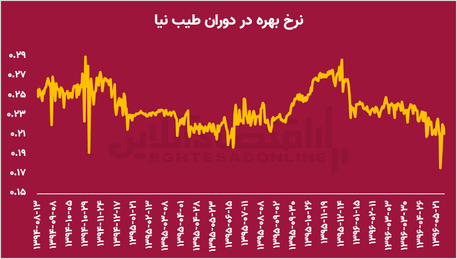 بازخوانی تصمیمات بورسی طیب نیا/ فرمانده اقتصادی پزشکیان با بازار سرمایه چه کرد؟