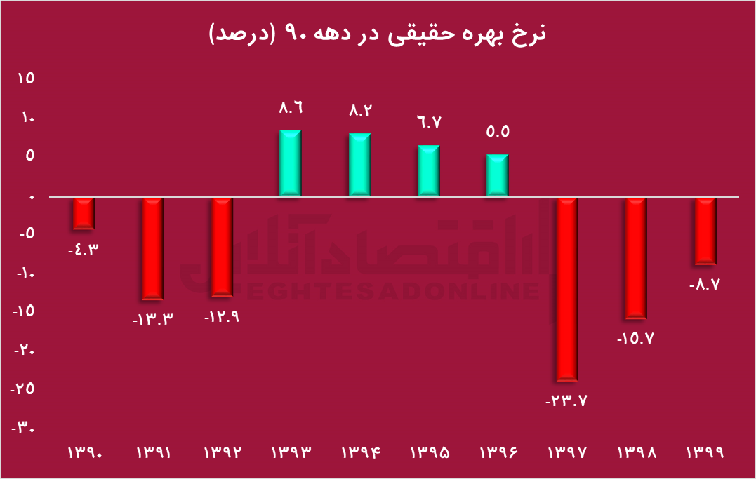 بازخوانی تصمیمات بورسی طیب نیا/ فرمانده اقتصادی پزشکیان با بازار سرمایه چه کرد؟
