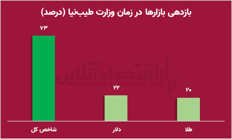 بازخوانی تصمیمات بورسی طیب نیا/ فرمانده اقتصادی پزشکیان با بازار سرمایه چه کرد؟