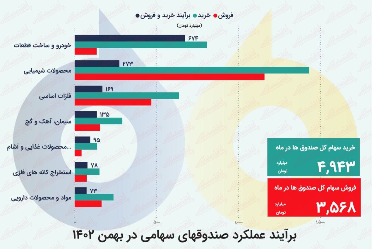 بازخوانی حافظه تاریخی رشدهای بورسی/ آیا شاخص تجربه سال ۹۹ را به چشم خواهد دید؟