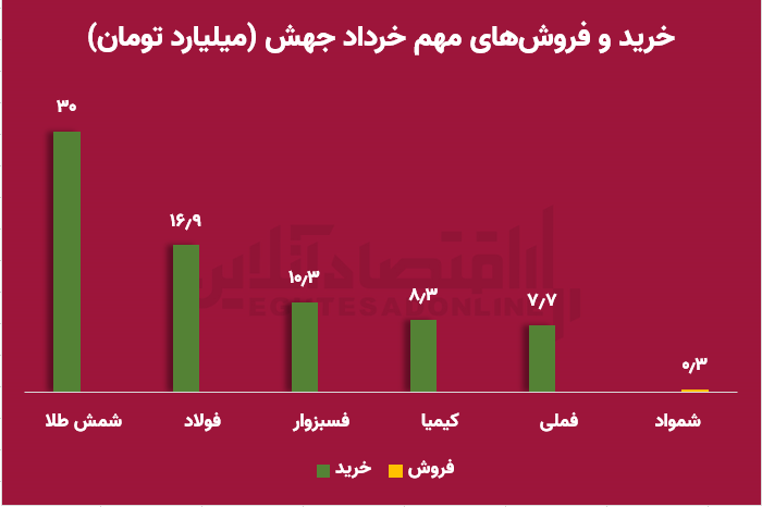 بازخوانی پرونده اهرمی‌ها/ خریدار باشیم یا فروشنده؟
