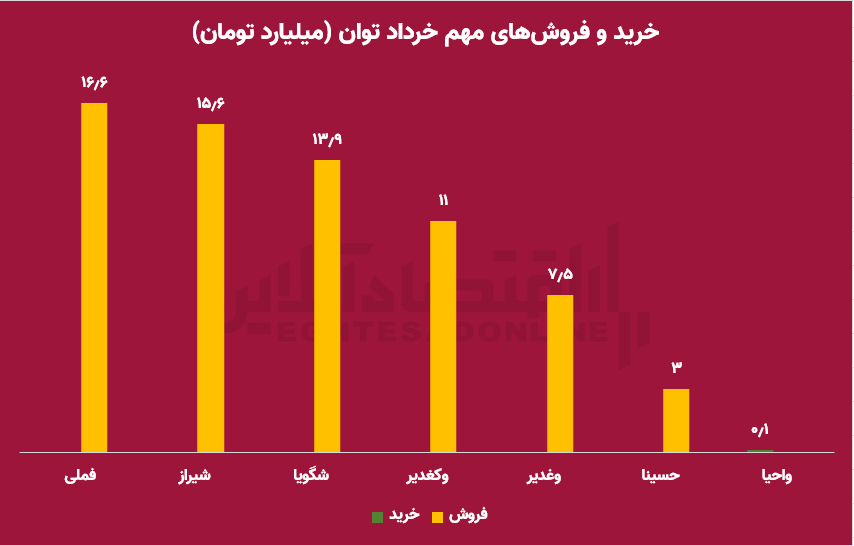 بازخوانی پرونده اهرمی‌ها/ خریدار باشیم یا فروشنده؟