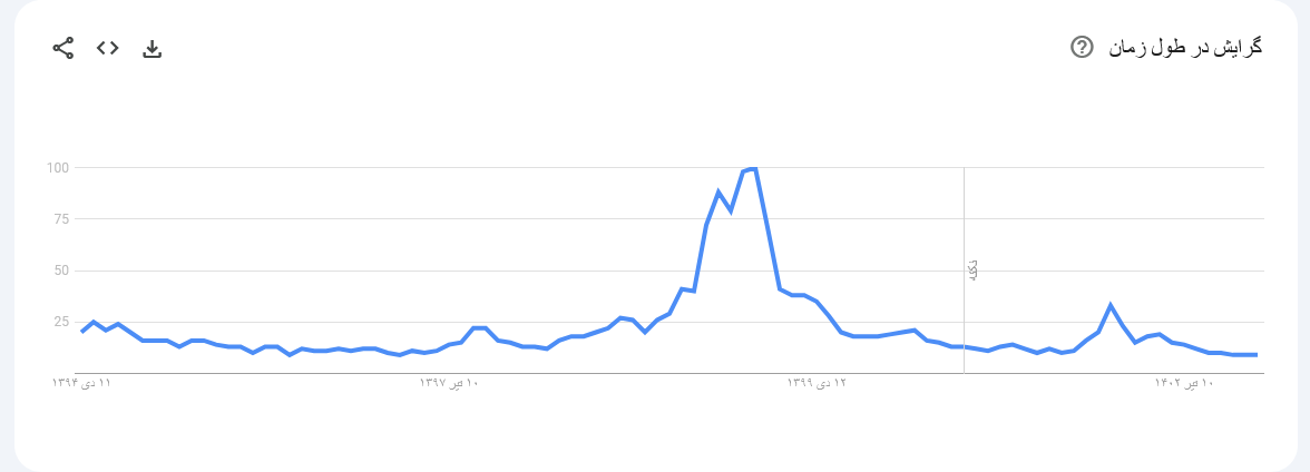 بازدهی بورس در سال ۱۴۰۲ چطور بود؟ / استانهای طرفدار بورس را بشناسید بازدهی بورس در سال ۱۴۰۲ چطور بود؟ / استانهای طرفدار بورس را بشناسید
