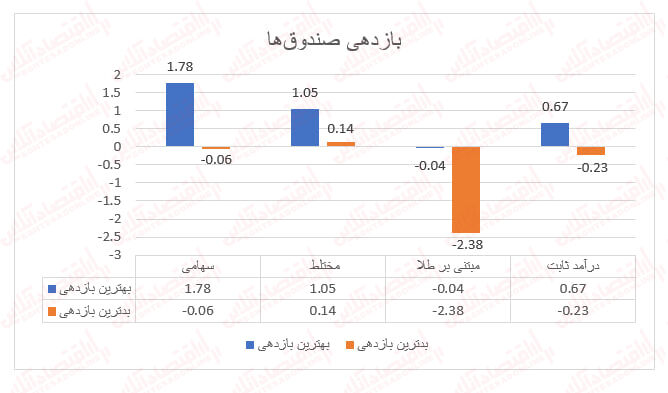 بازدهی تمامی صندوقهای مختلط مثبت شد! بازدهی تمامی صندوقهای مختلط مثبت شد!