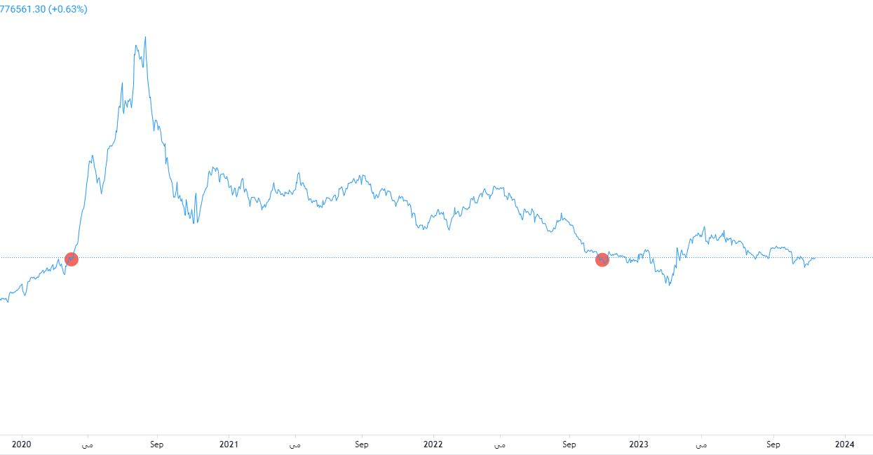 بازدهی حتی بیشتر از شاخص! / معرفی صندوق بخشی خودرو بازدهی حتی بیشتر از شاخص! / معرفی صندوق بخشی خودرو
