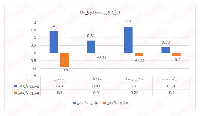 بازدهی متعادل صندوقها بازدهی متعادل صندوقها
