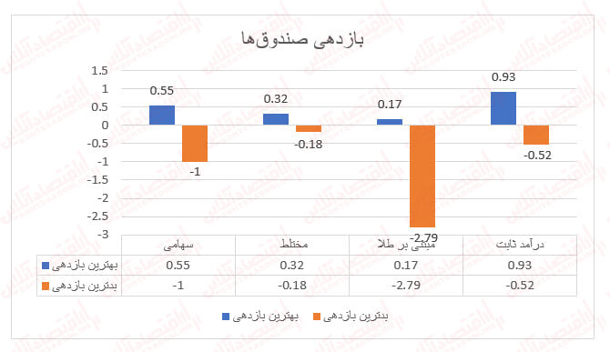 بازدهی نوسانی صندوق‌های سرمایه گذاری