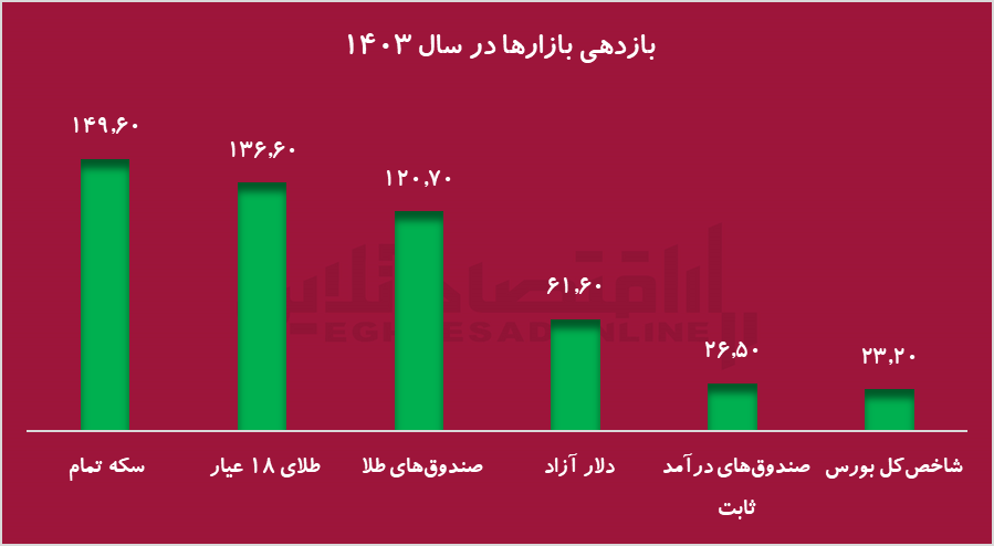 بازدهی منفی بورس در سال ۱۴۰۳؛ خروج سرمایه و چالش‌های پیش‌رو