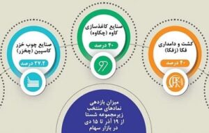 بازدهی ۱۶,۶ درصدی شستا در بورس طی ۴ هفته اخیر