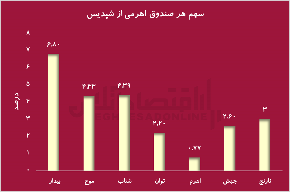 بازگشایی نماد شپدیس؛ عامل تأثیرگذار در روند صعودی بازار سرمایه و صندوق‌های اهرمی