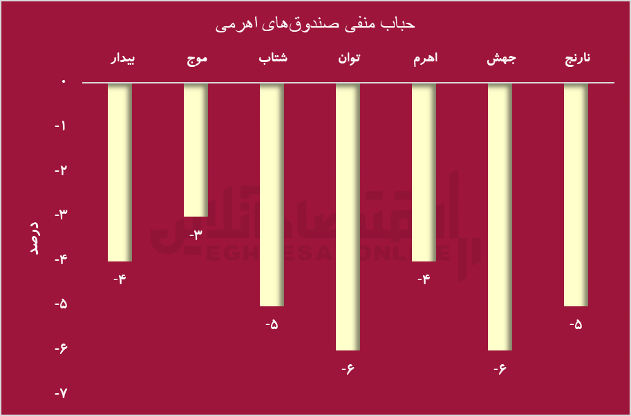 بازگشایی نماد شپدیس؛ عامل تأثیرگذار در روند صعودی بازار سرمایه و صندوق‌های اهرمی