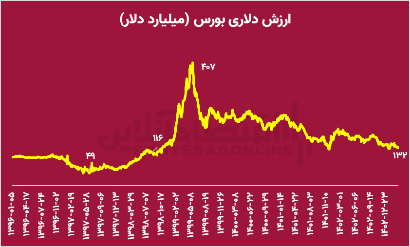 بازگشت امید به بورس بعد از ۴۵۵ روز مداوم/ چرا باید به آینده بازار خوشبین بود؟ بازگشت امید به بورس بعد از ۴۵۵ روز مداوم/ چرا باید به آینده بازار خوشبین بود؟