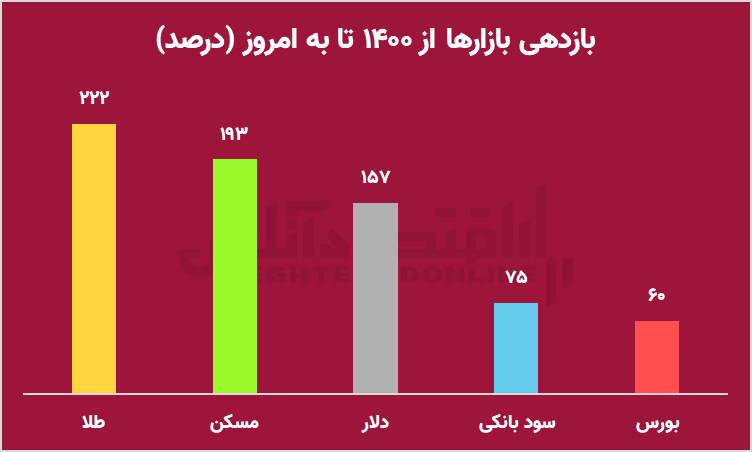 بازگشت امید به بورس بعد از ۴۵۵ روز مداوم/ چرا باید به آینده بازار خوشبین بود؟ بازگشت امید به بورس بعد از ۴۵۵ روز مداوم/ چرا باید به آینده بازار خوشبین بود؟