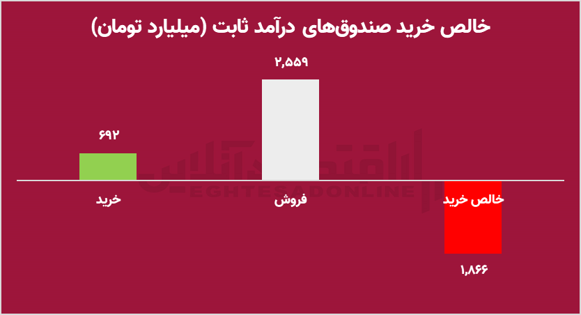 بازگشت امید به بورس بعد از ۴۵۵ روز مداوم/ چرا باید به آینده بازار خوشبین بود؟ بازگشت امید به بورس بعد از ۴۵۵ روز مداوم/ چرا باید به آینده بازار خوشبین بود؟
