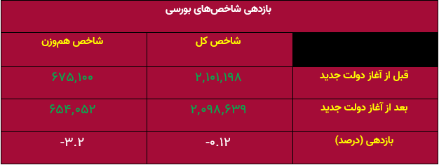 فریب اخبار را نخورید / بازار سرمایه بدون رشد در دولت پزشکیان