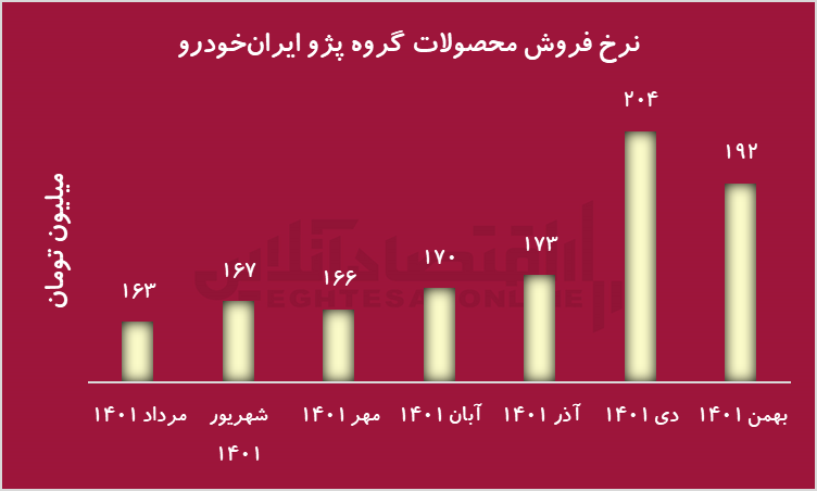 بازگشت خودرو به بورس کالا؛ بازی برد-برد برای تولیدکننده، بازار سرمایه و مصرف‌کننده