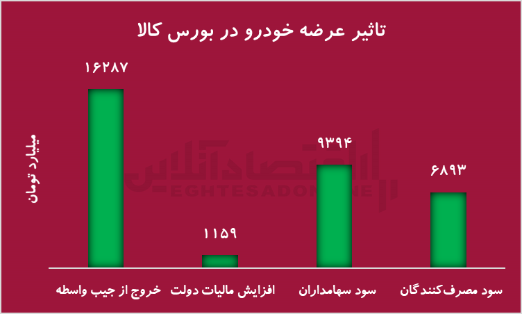 بازگشت خودرو به بورس کالا؛ بازی برد-برد برای تولیدکننده، بازار سرمایه و مصرف‌کننده