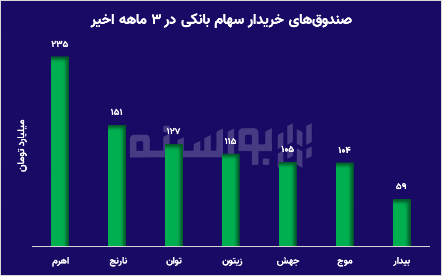 بازگشت لبخند به بورس با سیگنال مثبت از عمان؛ بانک‌ها دوباره در صدر!