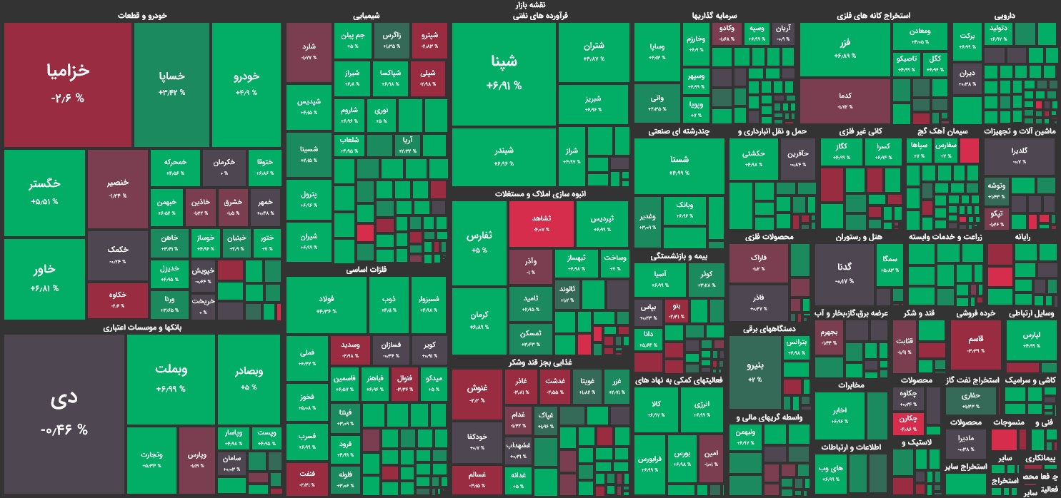 بازگشت پر قدرت بورس تهران به مدار مثبت/ شاخص کل ۷۱ هزار واحد رشد کرد