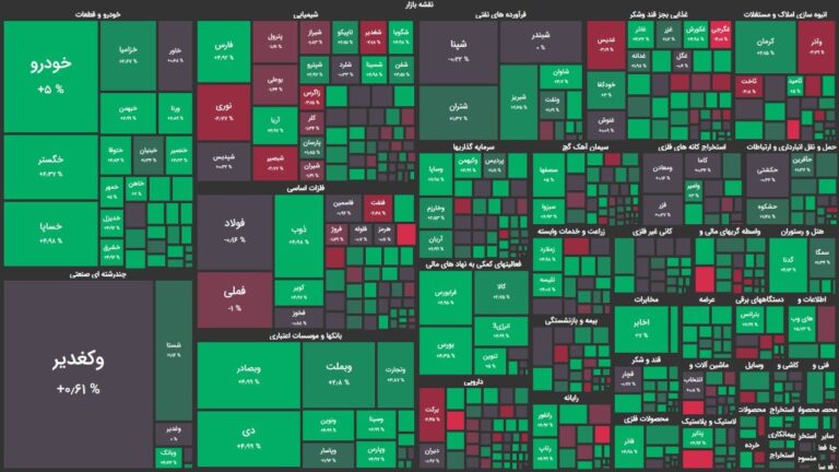 بازگشت پر قدرت شاخص کل به دامنه مثبت پس از شوک اولیه/ شاخص کل ۱۱ هزار واحد رشد کرد