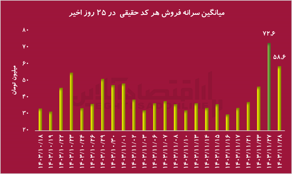 بحران در بورس؛ سقوط شاخص کل و رکوردشکنی خروج نقدینگی بحران در بورس؛ سقوط شاخص کل و رکوردشکنی خروج نقدینگی