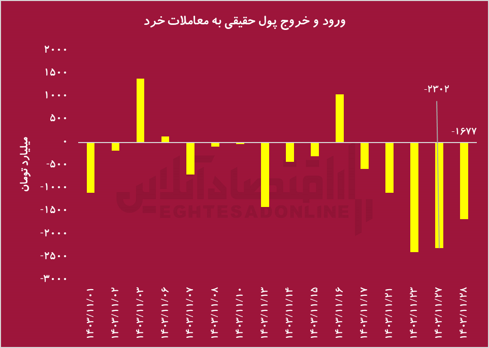 بحران در بورس؛ سقوط شاخص کل و رکوردشکنی خروج نقدینگی بحران در بورس؛ سقوط شاخص کل و رکوردشکنی خروج نقدینگی