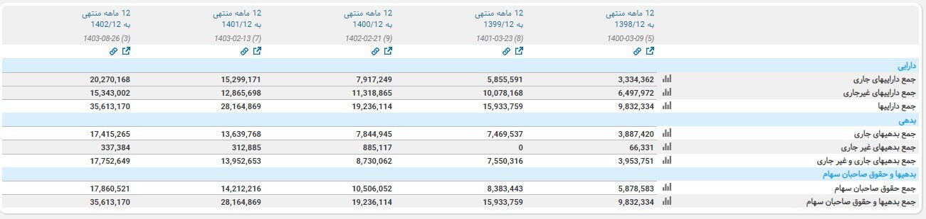 بررسی ارزندگی هلدینگ توکاریل با دید میان مدت