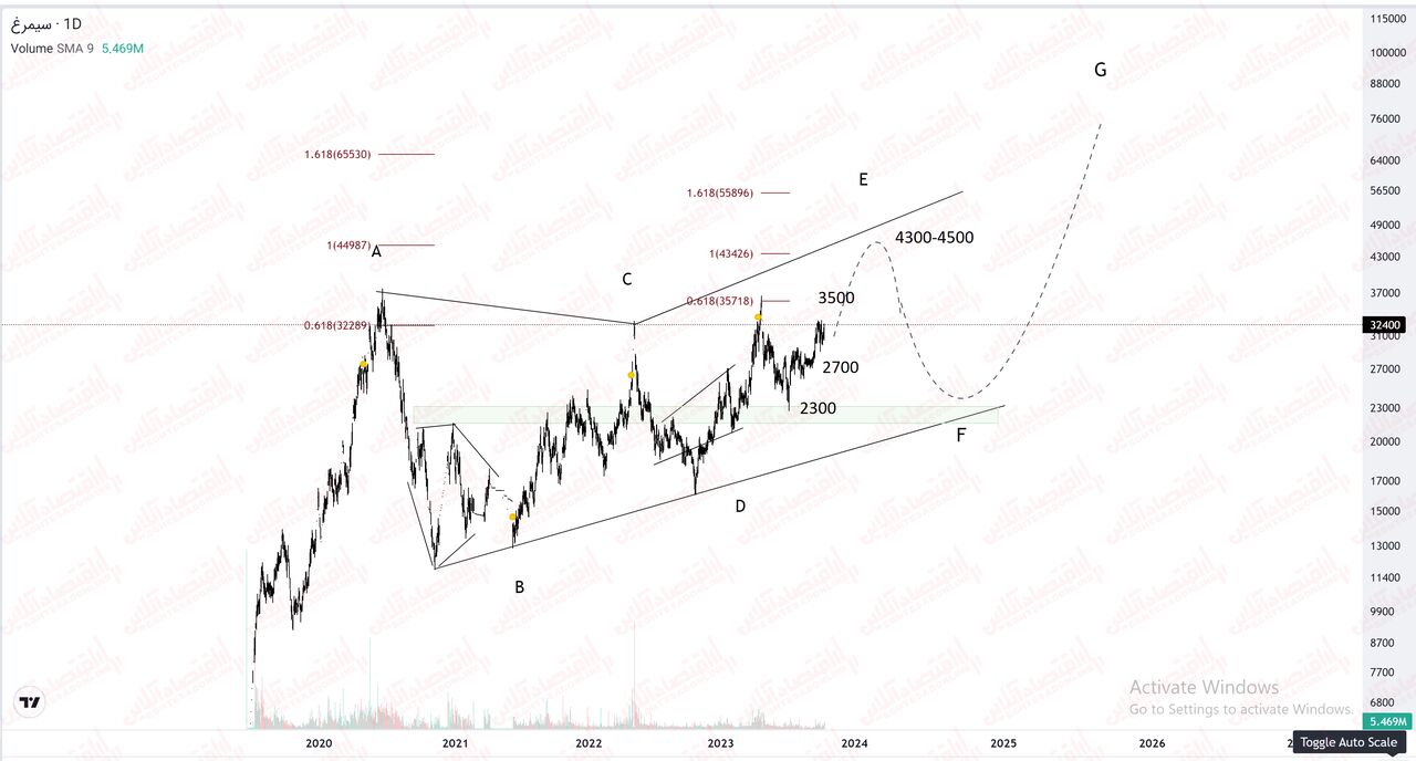 بررسی بزرگ‌ترین تولید کننده تخم مرغ ایران؛ از «سیمرغ» چه خیر؟