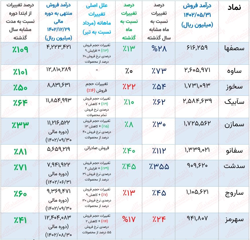 بررسی تمام نمادهای صنعت سیمان + معرفی شرکتی با بهترین عملکرد!