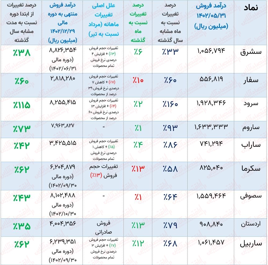 بررسی تمام نمادهای صنعت سیمان + معرفی شرکتی با بهترین عملکرد!