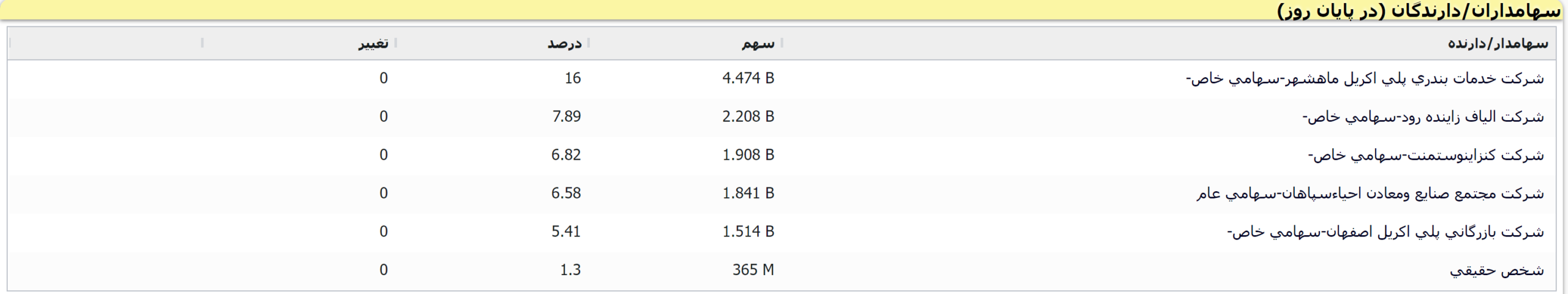 بررسی تکنوفاند «شپلی» شرکتی  سودآور با عملکرد قابل قبول