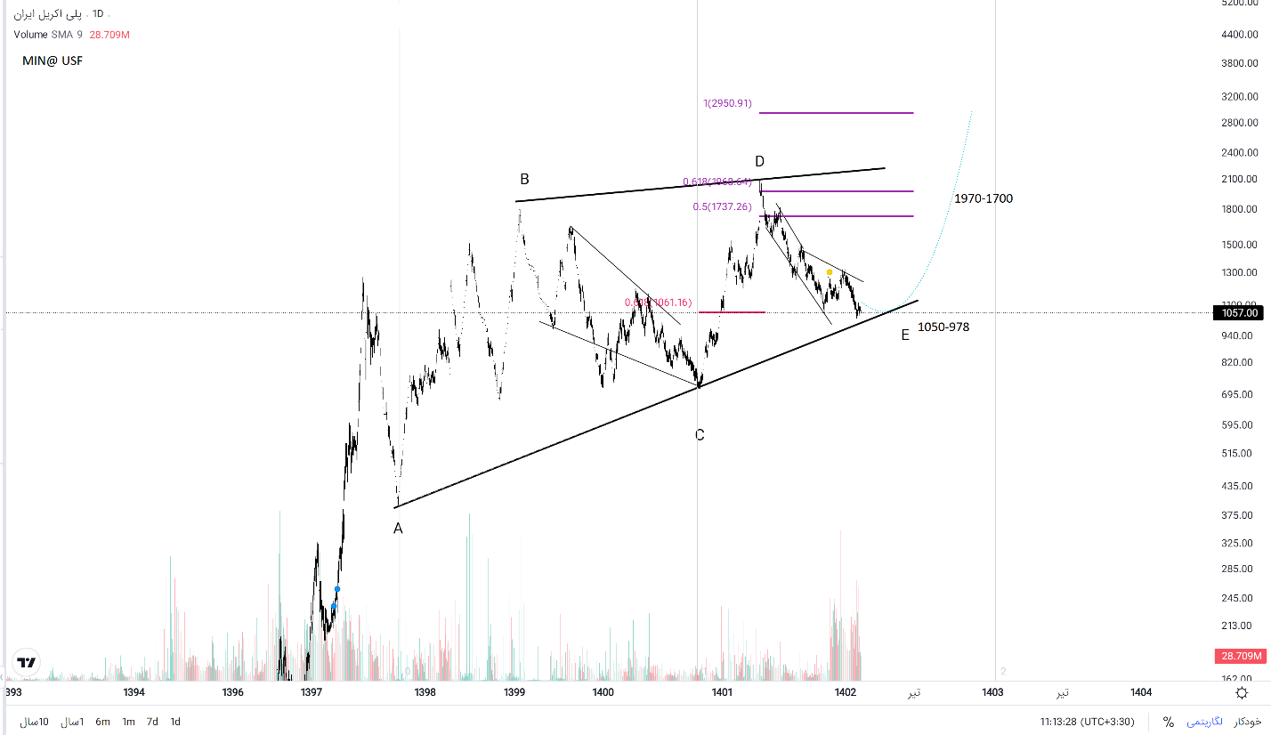 بررسی تکنوفاند «شپلی» شرکتی  سودآور با عملکرد قابل قبول