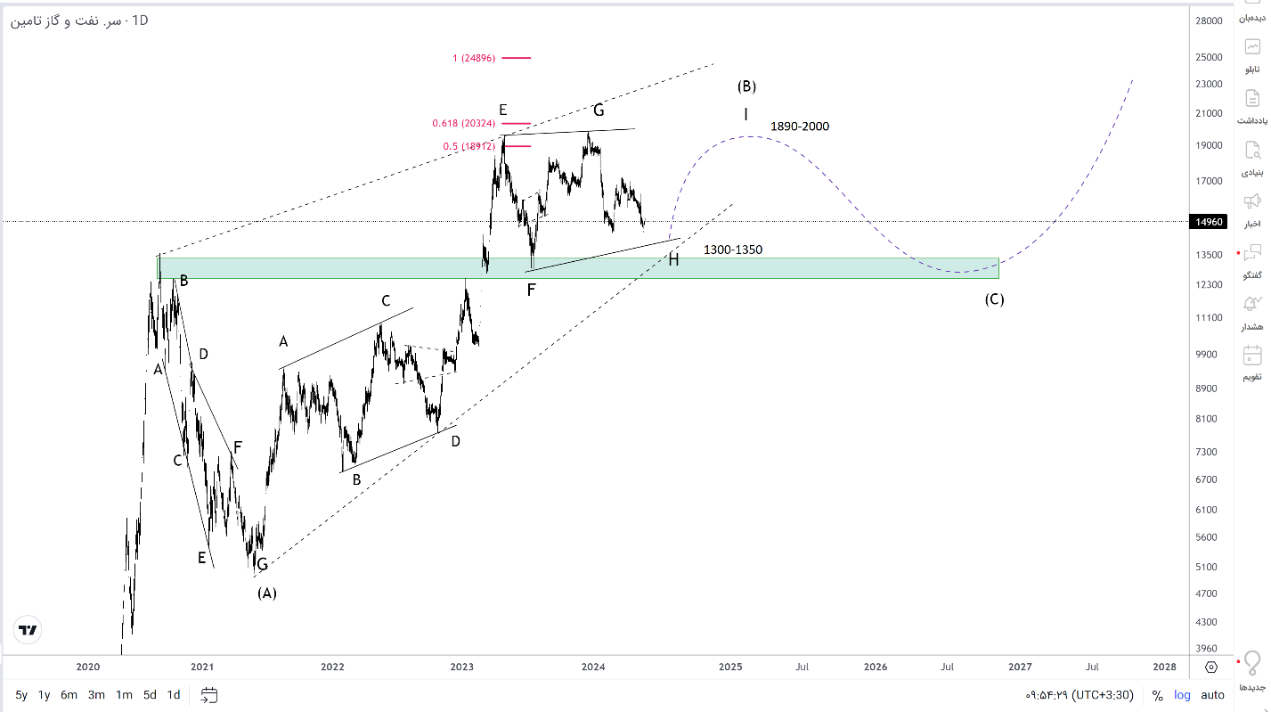 بررسی جامع «تاپیکو» + نمودار تکنیکال