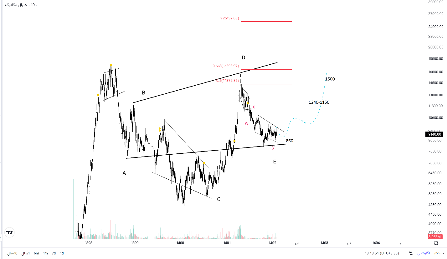 بررسی «رنیک» با تکیه بر عملکرد فصلی و نموداری