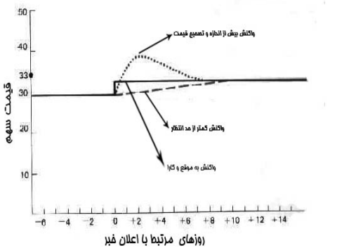 بررسی شاخصه‌های بازارهای سرمایه ناکارآمد / بعد از فروکش کردن اخبار اثرگذار بورسی، چه نمادهایی بخریم؟