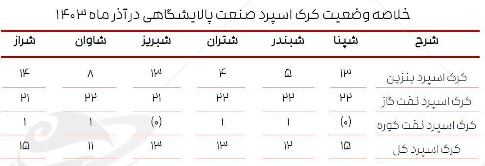 مروری بر کرک اسپرد پالایشگاه ها، عملکرد شتران و چشم انداز نموداری این سهم
