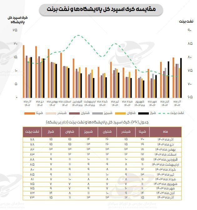 مروری بر کرک اسپرد پالایشگاه ها، عملکرد شتران و چشم انداز نموداری این سهم