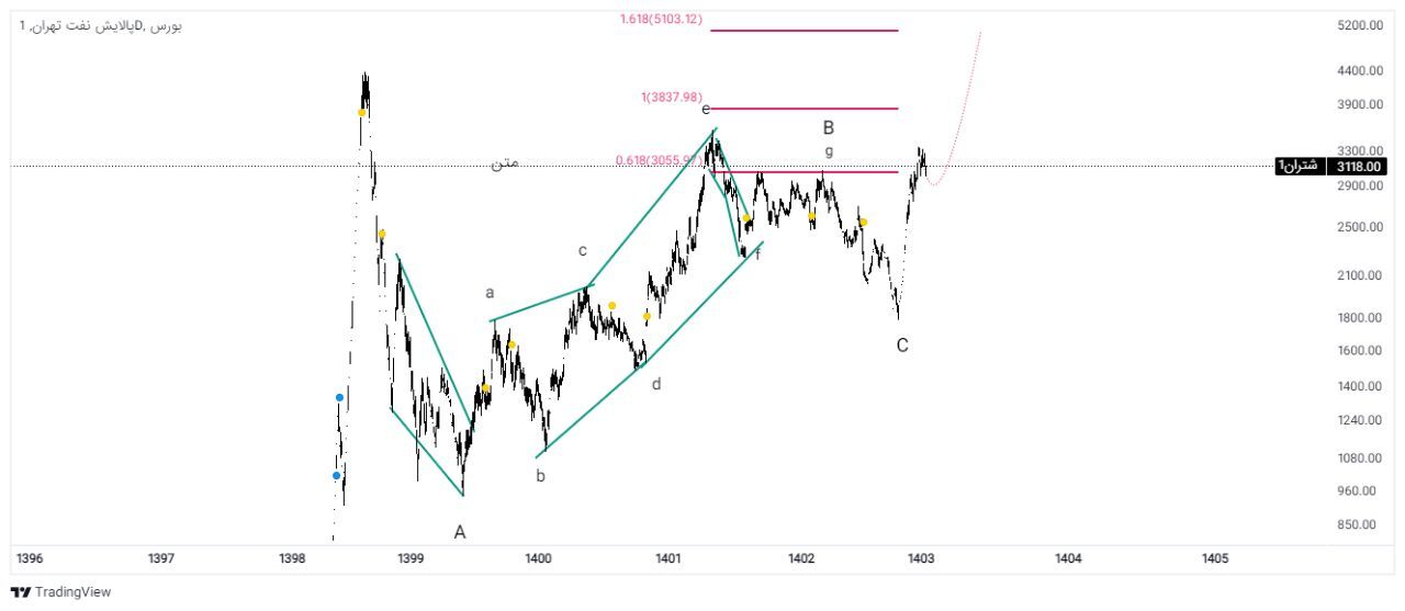 مروری بر کرک اسپرد پالایشگاه ها، عملکرد شتران و چشم انداز نموداری این سهم