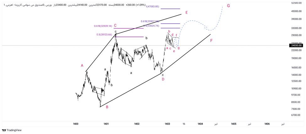 بررسی عملکرد و پیشبینی «اهرم» بررسی عملکرد و پیشبینی «اهرم»