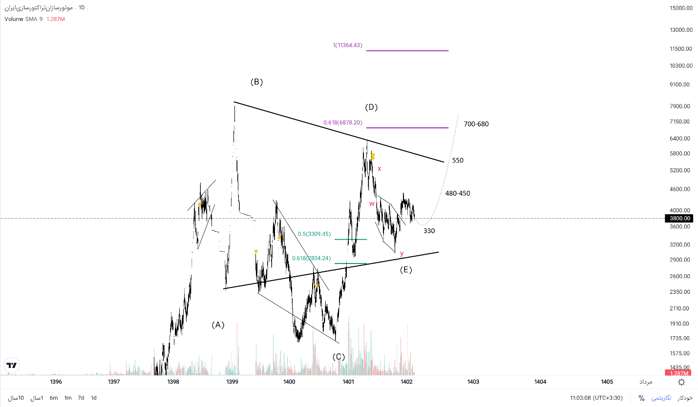 بررسی عمکرد و شمارش امواج «خموتور» بزرگترین تولید کننده موتورهای دیزلی و گازسوز در کشور
