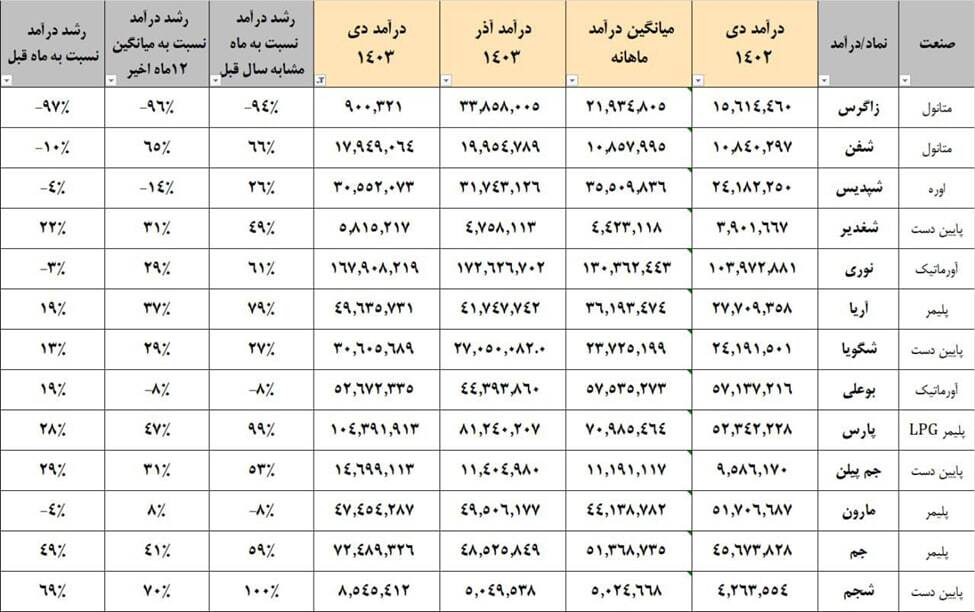 پتروشیمی مارون و ارزندگی نماد
